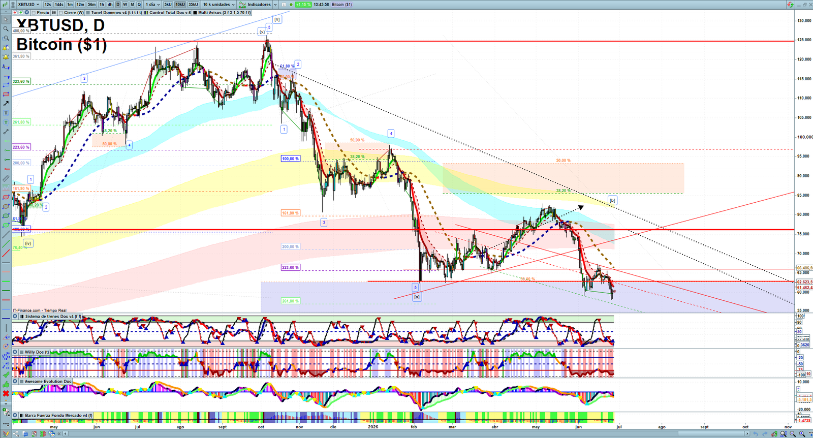 Bitcoin daily technical analysis chart showing key levels, price action and possible reaction zones